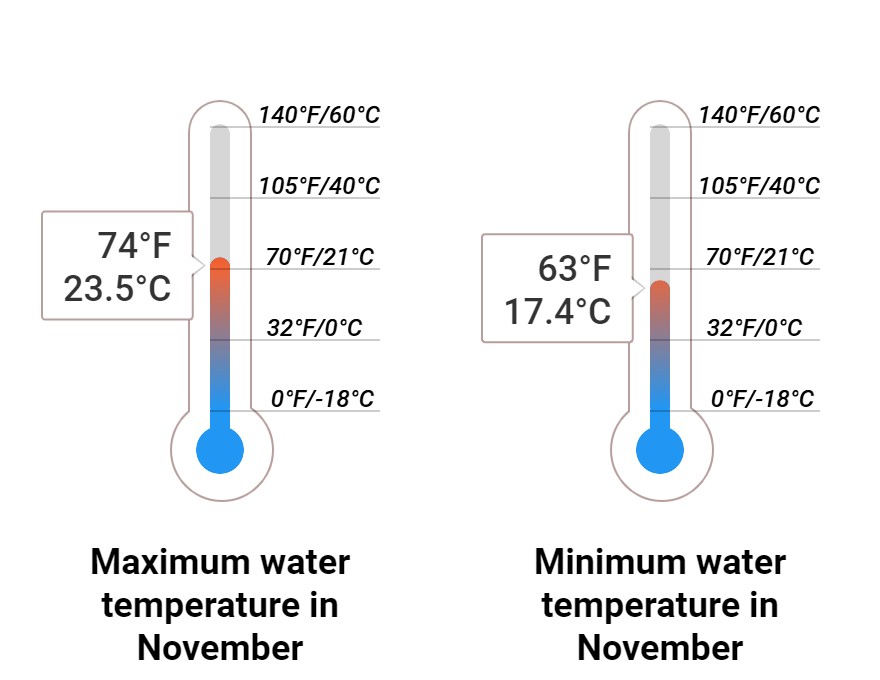 Average Sea temperature